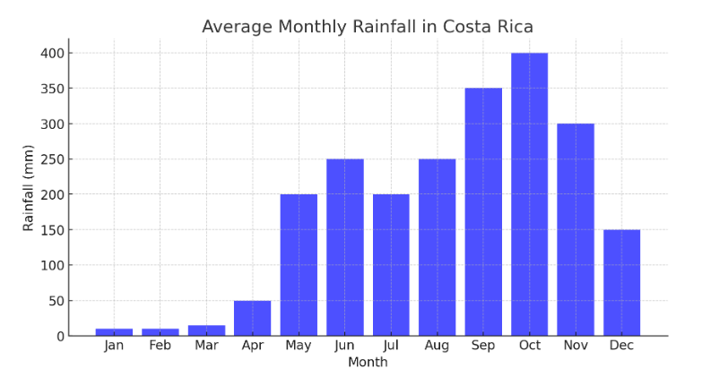 Graph showing the wettest months in Costa Rica are May to November